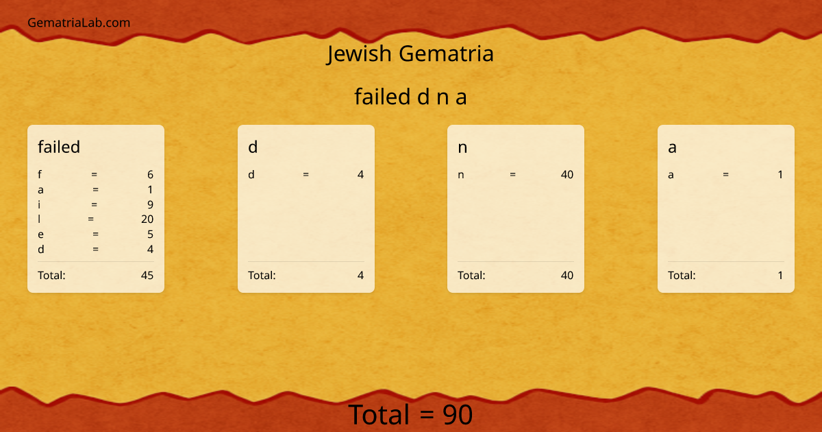 failed d n a in jewish Gematria